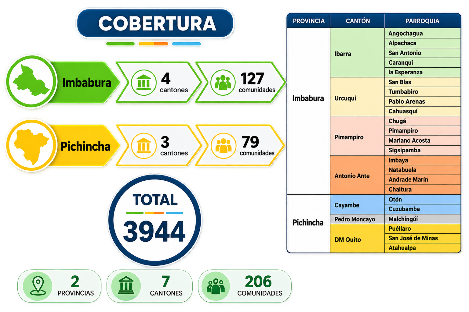 Infografía de cobertura de la FOCI: Imbabura con 4 cantones y 127 comunidades, Pichincha con 3 cantones y 79 comunidades, un total de 3.944 familias en 206 comunidades